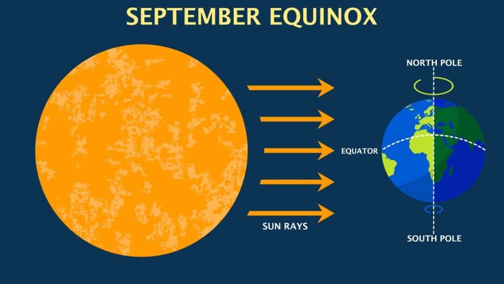 The September Equinox For A Brief Time Day And Night Come Close To The September Equinox For A Brief Time Day And Night Come Close To