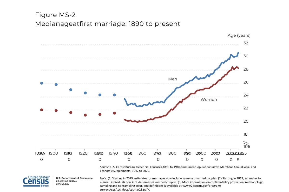 Census of age of marriage