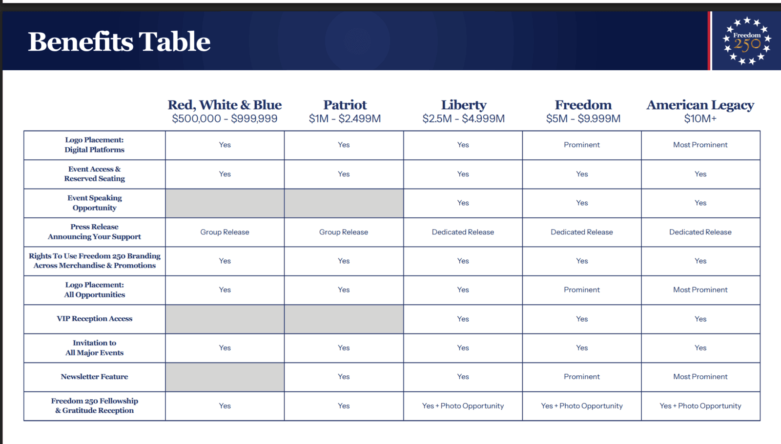 Sponsorship package for Freedom 250 - Benefits Table - https://prospect.org/wp-content/uploads/2026/02/all-freedom250-documents-129.pdf